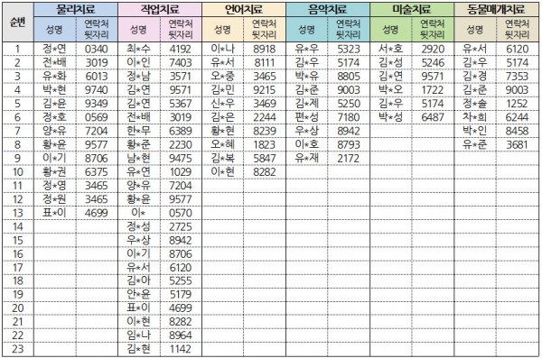 치료대기자