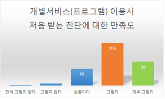 이용자만족도조사결과