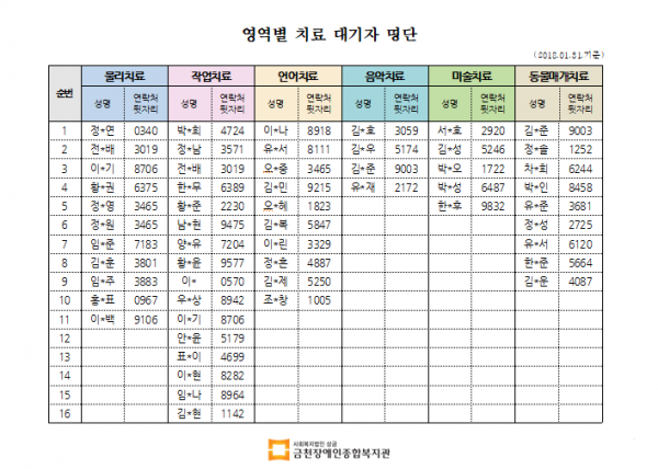 1월 2차 치료대기자 명단