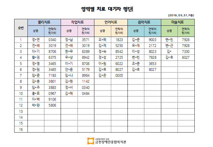 5월 2차 치료대기자 명단