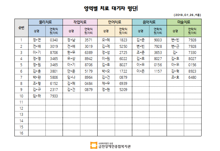 7월 2차 치료대기자현황