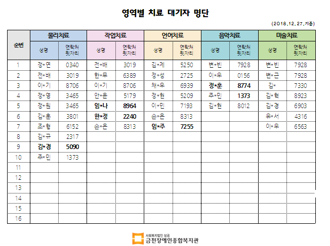 12월 2차 영역별 치료 대기자 명단 안내