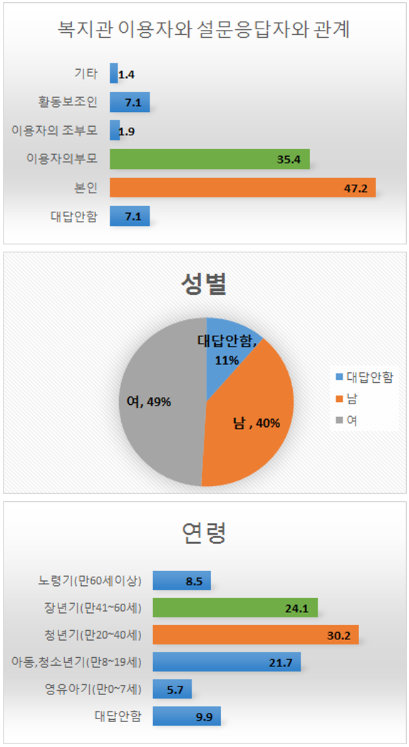 2018년 이용자 만족도 욕구조사 및 지역주민 설문조사 결과안내