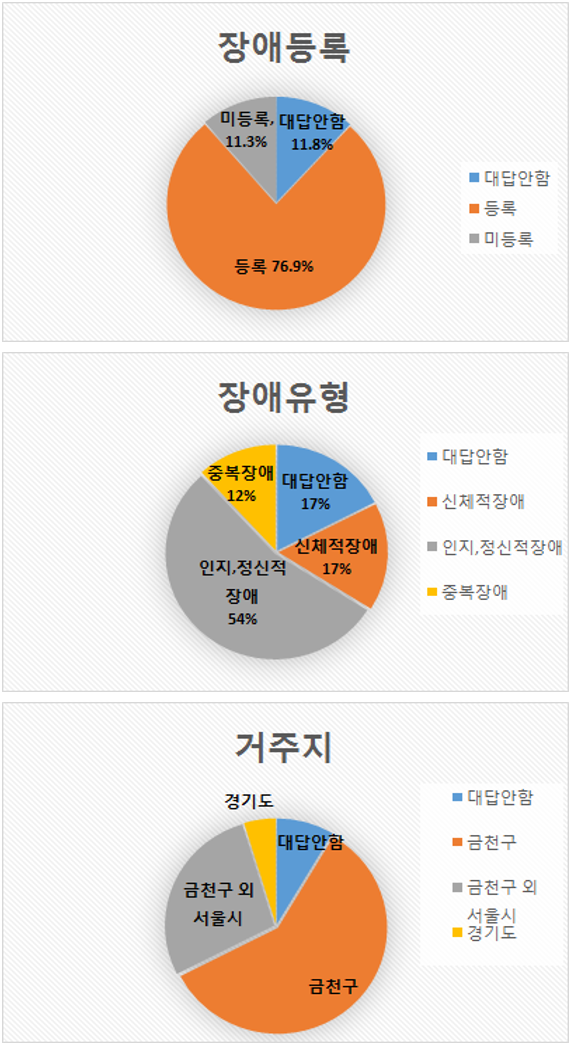 2018년 이용자 만족도 욕구조사 및 지역주민 설문조사 결과안내