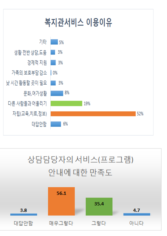 2018년 이용자 만족도 욕구조사 및 지역주민 설문조사 결과안내