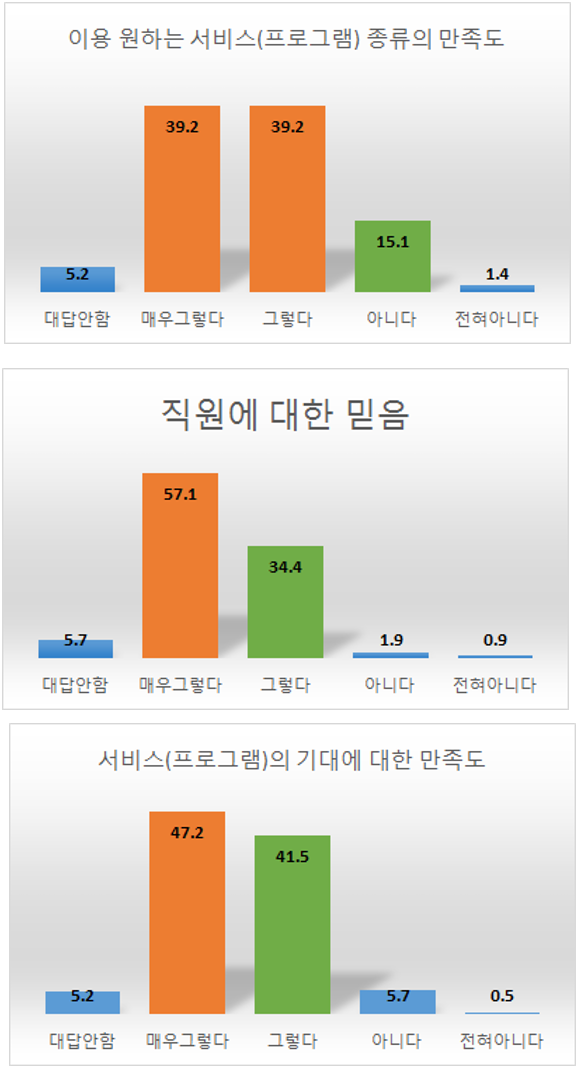 2018년 이용자 만족도 욕구조사 및 지역주민 설문조사 결과안내