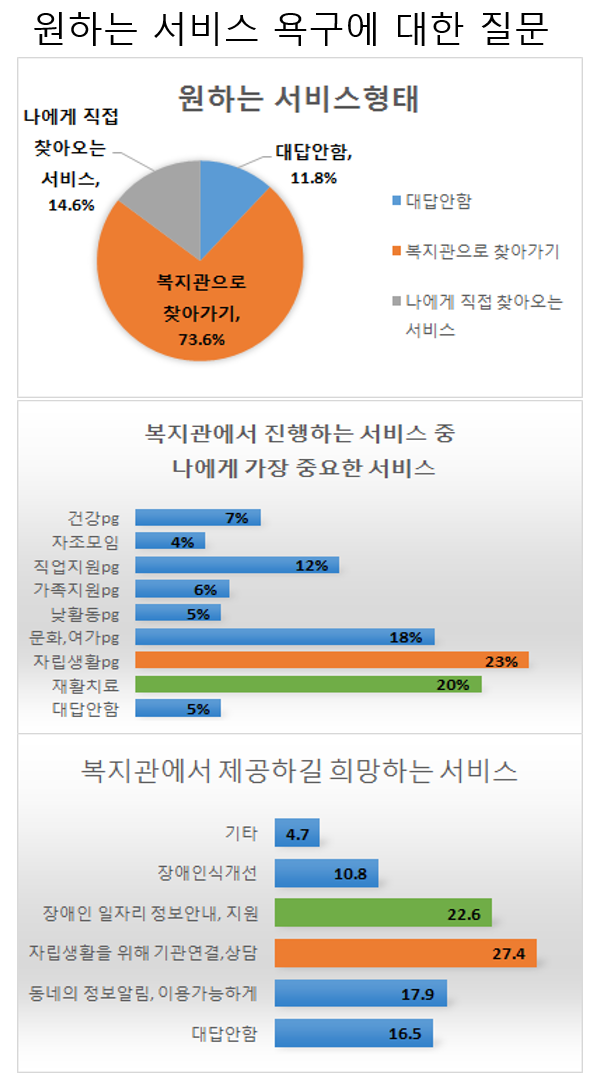 2018년 이용자 만족도 욕구조사 및 지역주민 설문조사 결과안내