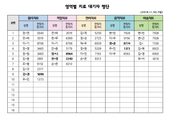 11월 2차 치료대기자 명단안내