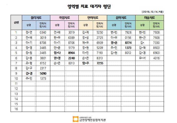 12월 1차 ㅣ치료대기자명단안내