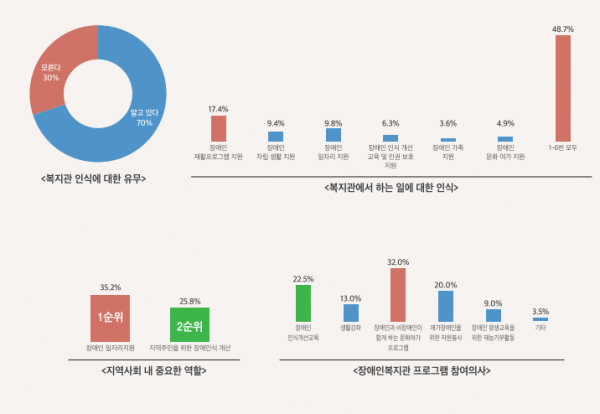 2018년 이용자 만족도 욕구조사 및 지역주민 설문조사 결과안내