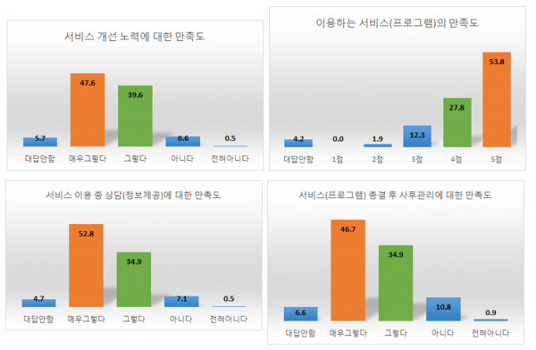 2018년 이용자 만족도 욕구조사 및 지역주민 설문조사 결과안내