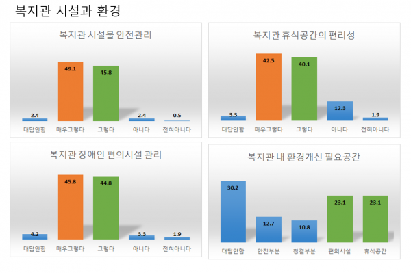 2018년 이용자 만족도 욕구조사 및 지역주민 설문조사 결과안내