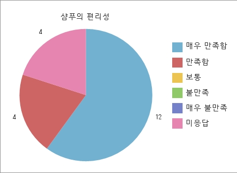 샴푸의 편리성에 대한 만족도 결과