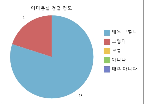 청결정도에 대한 만족도 결과