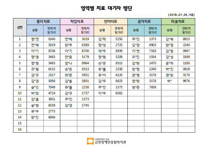 7월 2차치료대기자 명단