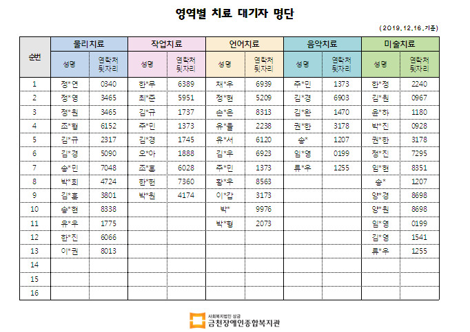 12월 1차 치료대기자 명단