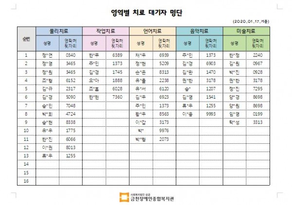 1차 치료대기자자명단