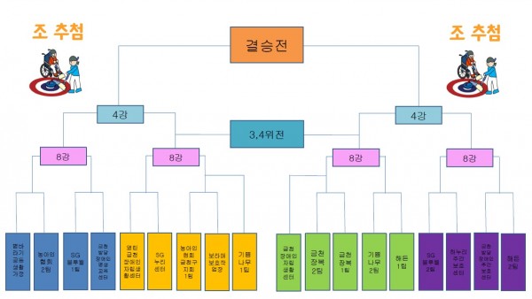 제2회 우리동네 컬링대회 18강 대진표