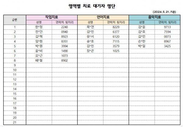 5월 2차 치료대기자 명단