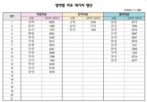 7월1차 치료대기자 명단