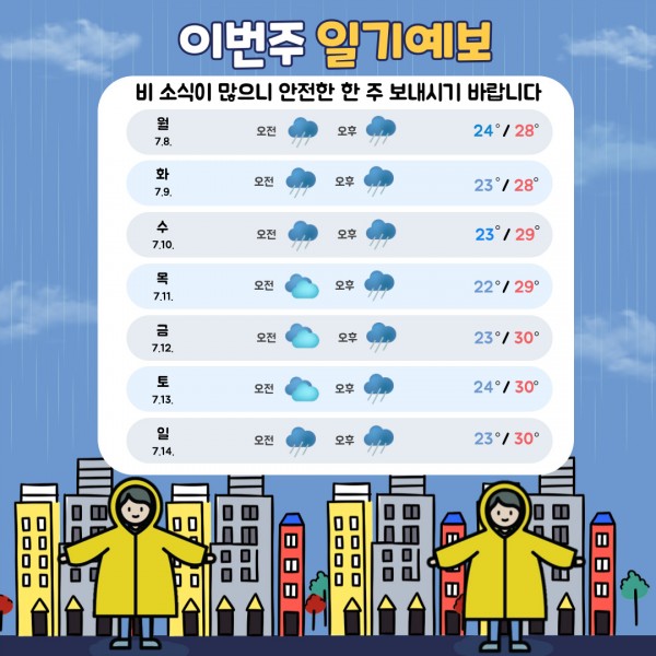 이번주일기예보 비 소식이 많으니 안전한 한 주 보내시기 바랍니다. 7월8일 월요일 오전 비,오후 비 최저기온24도,최고기온28도, 7월9일 화요일 오전 비,오후 비 최저기온23도,최고기온28도, 7월10일 수요일 오전 비,오후 비 최저기온23도,최고기온29도, 7월11일 목요일 오전 구름많음,오후 비 최저기온22도,최고기온29도, 7월12일 금요일 오전 구름많음,오후 비 최저기온23도,최고기온30도, 7월13일 토요일 오전 구름많음,오후 비 최저기온24도,최고기온30도, 7월14일 일요일 오전 비,오후 비 최저기온23도,최고기온30도