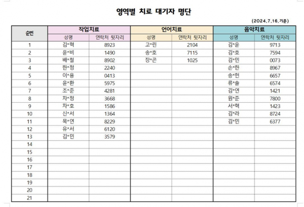 7월2차 치료대기자 명단