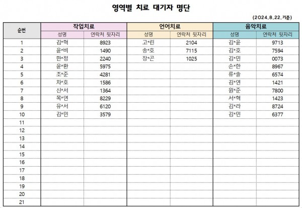 8월 2차 치료대기자 명단