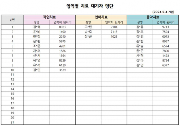 9월1차 치료대기자 명단