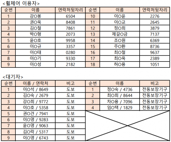 가을나들이 휠체어이용자 선정 및 대기자 명단&gt;&lt;/span&gt; &lt;/p&gt;&lt;p&gt;&lt;span style=