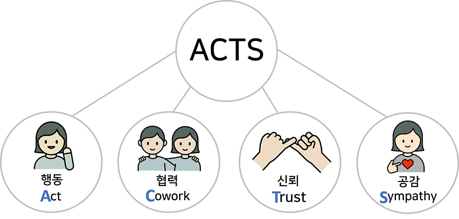 ACTS : 행동 Act, 협력 Cowork, 신뢰 Trust, 공감 Sympathy