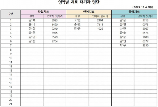 12월 1차 치료대기자 명단