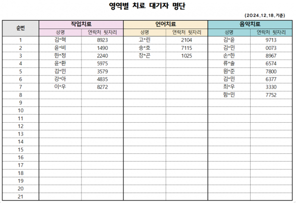 12월 2차 치료대기자 명단