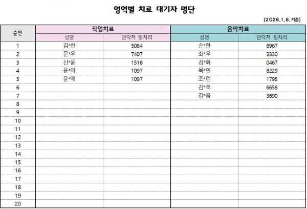 26년 치료대기자 안내 영역별 치료 대기자명단 (2026.1.6.기준) 작업치료) 김*현 5084 / 문*우 7407 / 신*윤 1516 / 윤*아 1097 / 윤*애 1097 / (총5명) 음악치료) 손*한8967 / 최*우 3330 / 김*화 0467 / 목*연 8229 / 조*린 1795 / 김*호 6658 / 김*음 3690 (총7명)