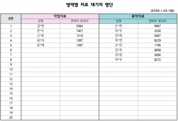작업치료) 김*현 5084 / 문*우 7407 / 신*윤 1516 / 윤*아 1097 / 윤*애 1097 / (총5명) 음악치료) 손*한8967 / 최*우 3330 / 김*화 0467 / 목*연 8229 / 조*린 1795 / 김*호 6658 / 김*음 3690 / 이*우 8272 (총8명)