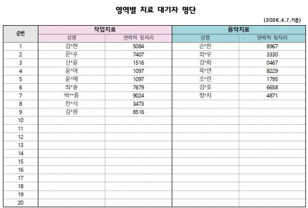 작업치료) 김*현 5084 / 문*우 7407 / 신*윤 1516 / 윤*아 1097 / 윤*애 1097 / 최*솔 7679 / 박**름 9024 / 전*식 3473 / 김*완 8516 (총9명)     음악치료) 손*한 8967 / 최*우 3330 / 김*화 0467 / 목*연 8229 / 조*린 1795 / 김*호 6658 / 정*지 4871 (총7명)