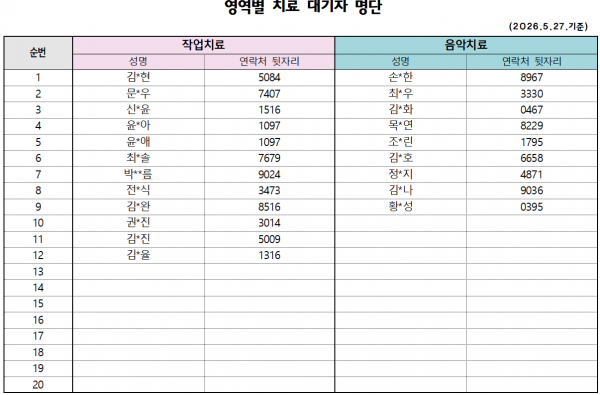 작업치료) 김*현 5084 / 문*우 7407 / 신*윤 1516 / 윤*아 1097 / 윤*애 1097 / 최*솔 7679 / 박**름 9024 / 전*식 3473 / 김*완 8516 / 권*진 3014 / 김*진 5009 / 김*율 1316 (총12명)     음악치료) 손*한 8967 / 최*우 3330 / 김*화 0467 / 목*연 8229 / 조*린 1795 / 김*호 6658 / 정*지 4871 / 김*나 9036 / 황*성 0395 (총9명)
