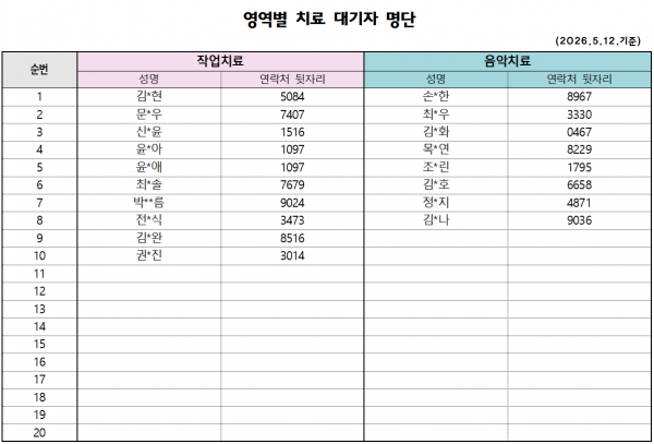 5월1차 치료대기자 안내 작업치료) 김*현 5084 / 문*우 7407 / 신*윤 1516 / 윤*아 1097 / 윤*애 1097 / 최*솔 7679 / 박**름 9024 / 전*식 3473 / 김*완 8516 / 권*진 3014 (총10명)     음악치료) 손*한 8967 / 최*우 3330 / 김*화 0467 / 목*연 8229 / 조*린 1795 / 김*호 6658 / 정*지 4871 / 김*나 9036  (총8명)