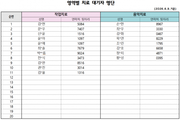 6월 1차 치료대기자 안내 작업치료) 김*현 5084 / 문*우 7407 / 신*윤 1516 / 윤*아 1097 / 윤*애 1097 / 최*솔 7679 / 박**름 9024 / 전*식 3473 / 김*완 8516 / 권*진 3014 / 김*율 1316 (총11명)     음악치료) 손*한 8967 / 최*우 3330 / 김*화 0467 / 목*연 8229 / 조*린 1795 / 김*호 6658 / 정*지 4871 / 황*성 0395 (총8명)
