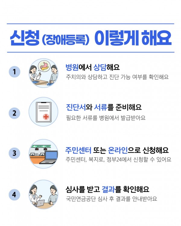 신청 절차 안내  신청, 장애등록은 이렇게 해요.  병원에서 상담해요. 주치의와 상담하고 진단 가능 여부를 확인해요. 진단서와 서류를 준비해요. 필요한 서류를 병원에서 발급받아요. 주민센터 또는 온라인으로 신청해요. 주민센터, 복지로, 정부24에서 신청할 수 있어요. 심사를 받고 결과를 확인해요. 국민연금공단 심사 후 결과를 안내받아요.