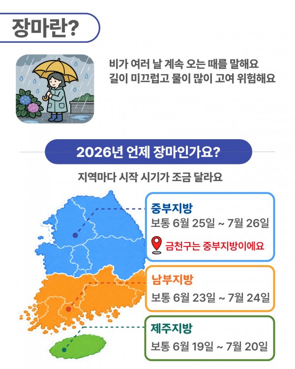 장마가 무엇인지와 장마 시기를 안내하는 카드입니다.  장마는 비가 여러 날 계속 오는 때를 말하며, 길이 미끄럽고 물이 많이 고여 위험할 수 있습니다.  2026년 장마 시기는 지역마다 조금 다르며,  중부지방: 보통 6월 25일~7월 26일 남부지방: 보통 6월 23일~7월 24일 제주지방: 보통 6월 19일~7월 20일입니다.  대한민국 지도에는 지역별 장마 기간이 표시되어 있으며, 금천구는 중부지방에 해당한다고 안내하고 있습니다.