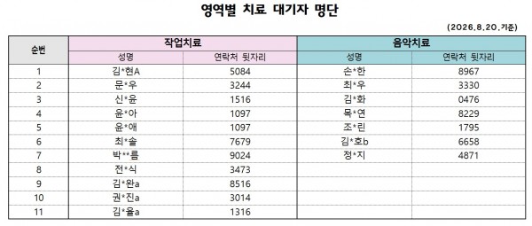 작업치료) 김*현 5084 / 문*우 7407 / 신*윤 1516 / 윤*아 1097 / 윤*애 1097 / 최*솔 7679 / 박**름 9024 / 전*식 3473 / 김*완 8516 / 권*진 3014 / 김*율 1316 (총11명)     음악치료) 손*한 8967 / 최*우 3330 / 김*화 0467 / 목*연 8229 / 조*린 1795 / 김*호 6658 / 정*지 4871 (총7명)