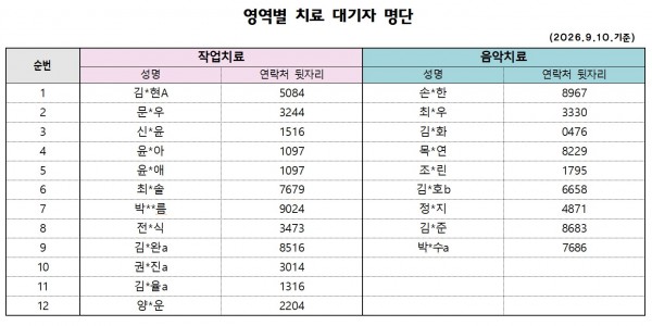 작업치료) 김*현 5084 / 문*우 7407 / 신*윤 1516 / 윤*아 1097 / 윤*애 1097 / 최*솔 7679 / 박**름 9024 / 전*식 3473 / 김*완 8516 / 권*진 3014 / 김*율 1316/ 양*운2204 (총12명)     음악치료) 손*한 8967 / 최*우 3330 / 김*화 0467 / 목*연 8229 / 조*린 1795 / 김*호 6658 / 정*지 4871/ 김*준8683/ 박*수7686 (총9명)