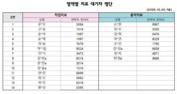 작업치료) 문*우 7407 / 신*윤 1516 / 윤*아 1097 / 윤*애 1097 / 최*솔 7679 / 박**름 9024 / 전*식 3473 / 김*완 8516 / 권*진 3014 / 김*율 1316/ 양*진 6699 / 최*수 5662 / 위*우 6316 / 황*성 0395 (총14명) 음악치료)손*한 8967 / 최*우 3330 / 김*화 0467 / 목*연 8229 / 조*린 1795 / 김*호 6658 / 정*지 4871/ 최*원 8668(총8명)