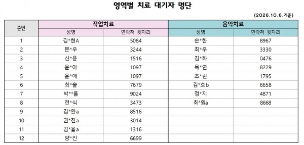 작업치료) 김*현 5084 / 문*우 7407 / 신*윤 1516 / 윤*아 1097 / 윤*애 1097 / 최*솔 7679 / 박**름 9024 / 전*식 3473 / 김*완 8516 / 권*진 3014 / 김*율 1316/ 양*진 6699 (총12명)     음악치료) 손*한 8967 / 최*우 3330 / 김*화 0467 / 목*연 8229 / 조*린 1795 / 김*호 6658 / 정*지 4871/ 최*원 8668 (총8명)