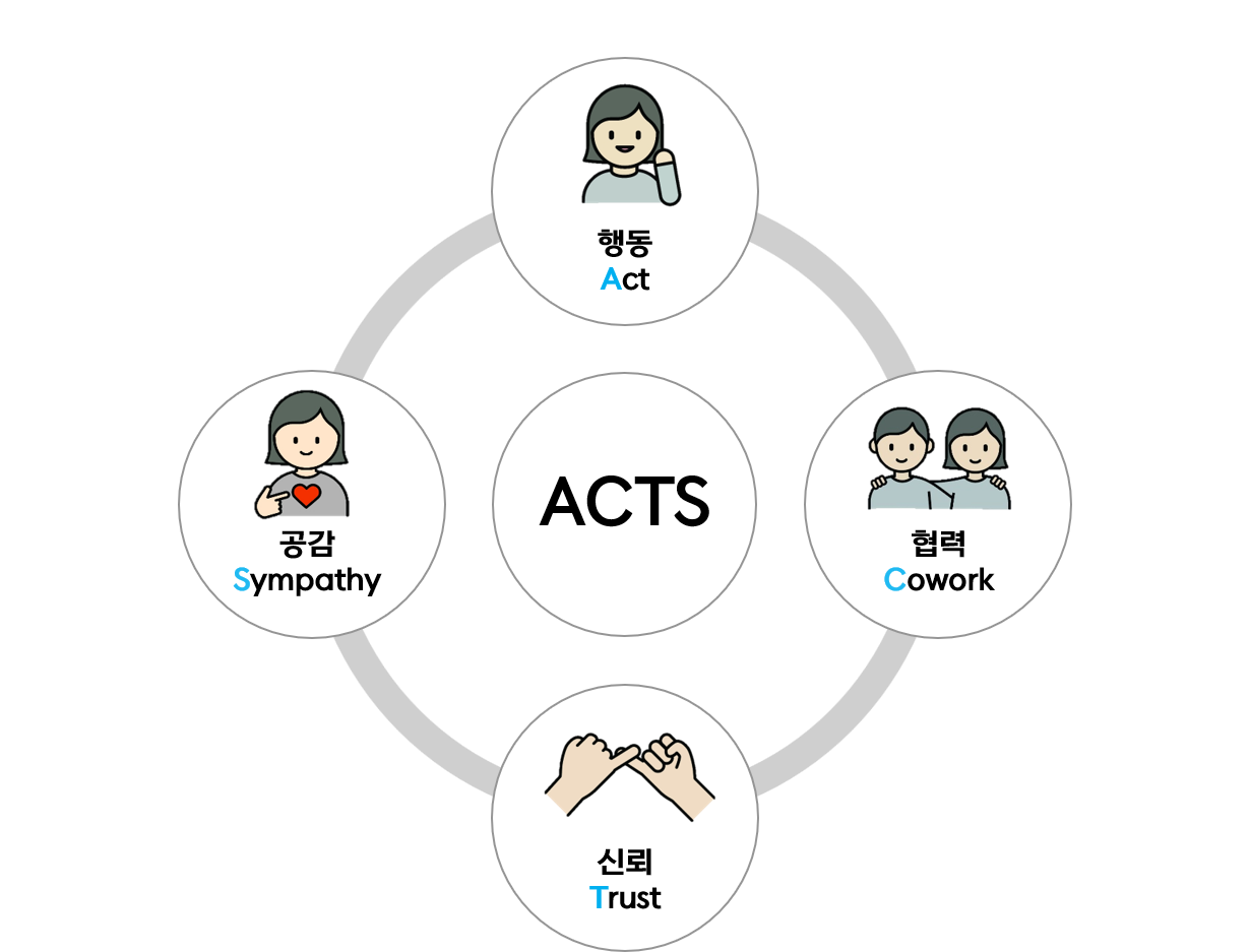 ACTS :행동 Act, 협력 Cowork, 신뢰 Trust, 공감 Sympathy